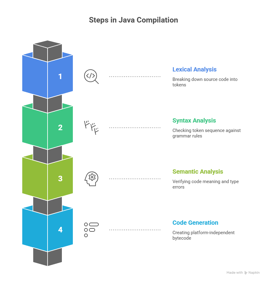 java compilation from source code to bytecode