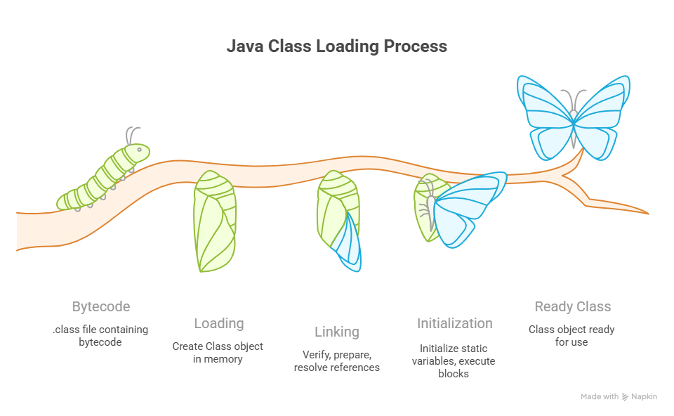 Java Class loading process