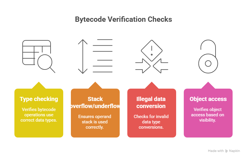 Bytecode verification process