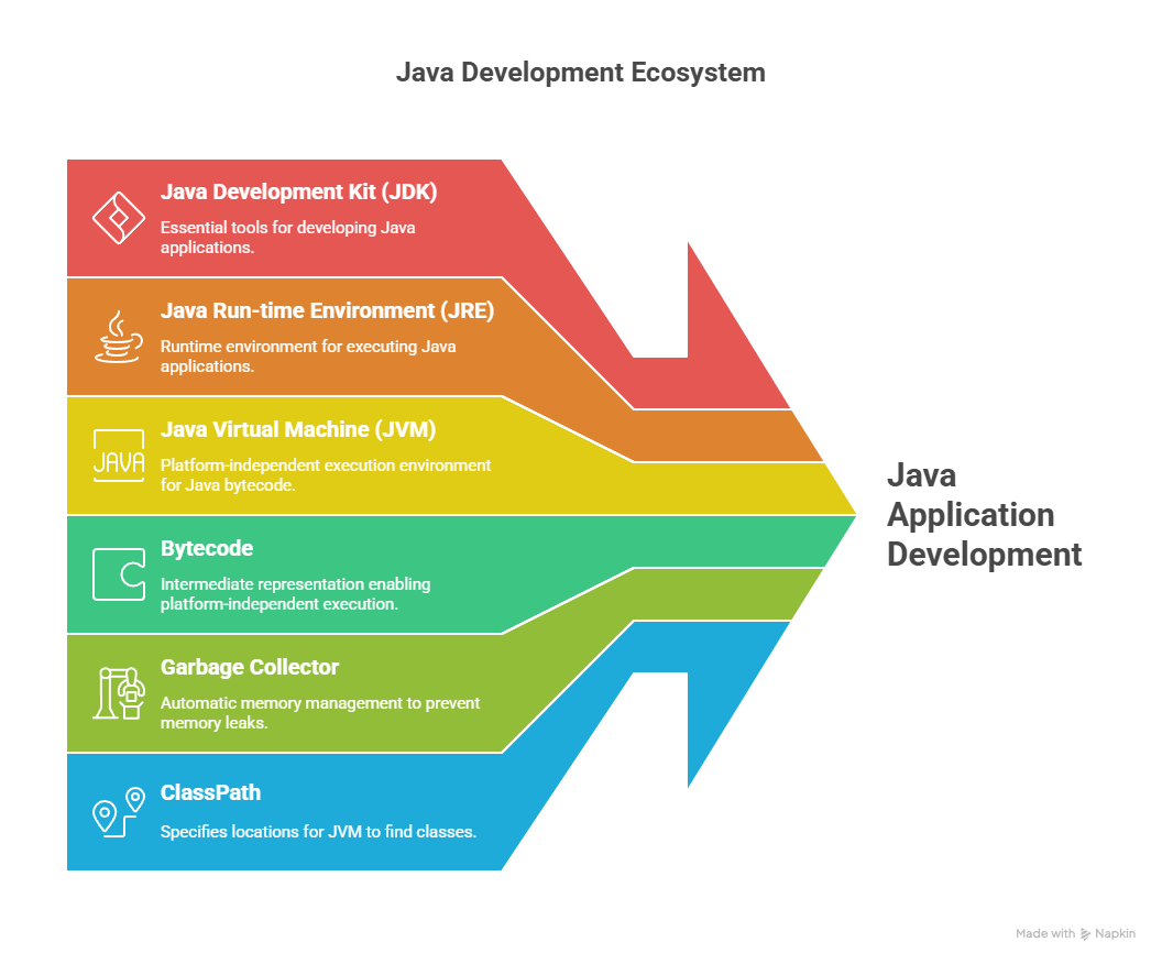 Java Terminology