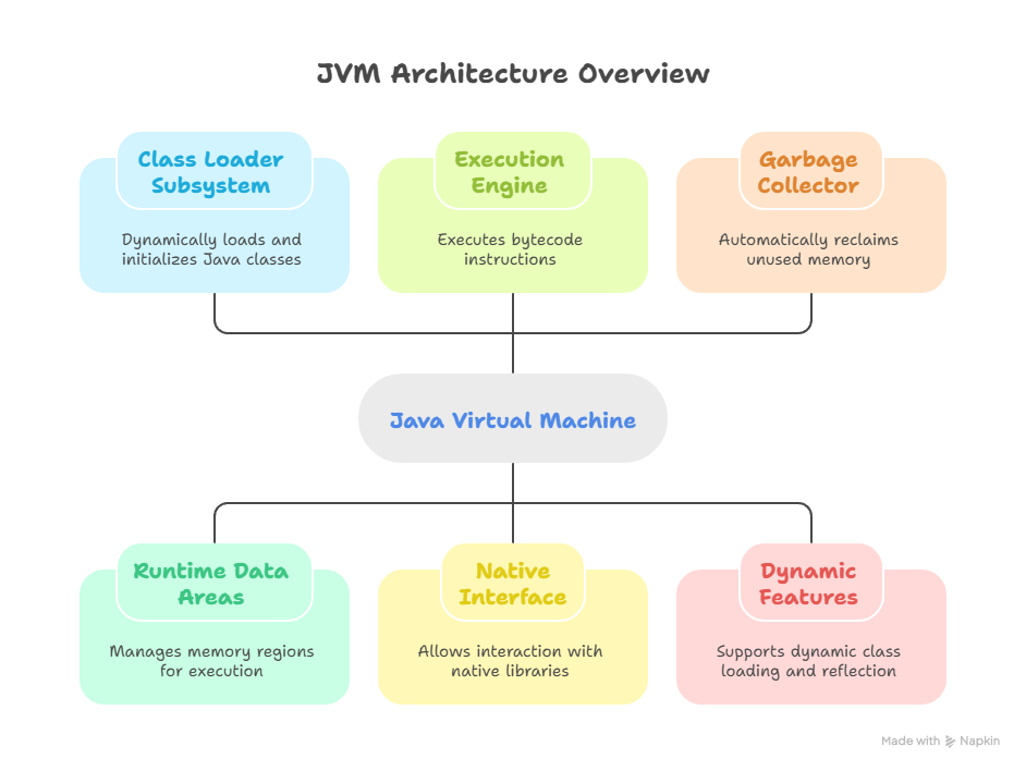 JVM architecture overview