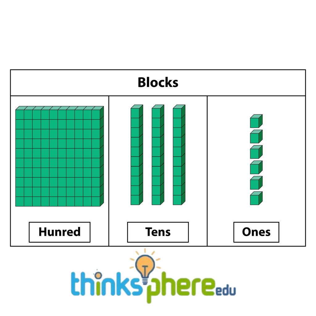 Place Value (Base-10 blocks show value differences.)