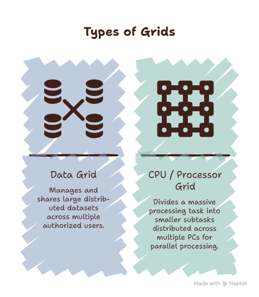 Grid Computing (Emerging Trends in Computer Science Class 11 Notes)