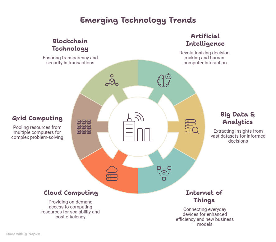 Emerging Trends in Technology
