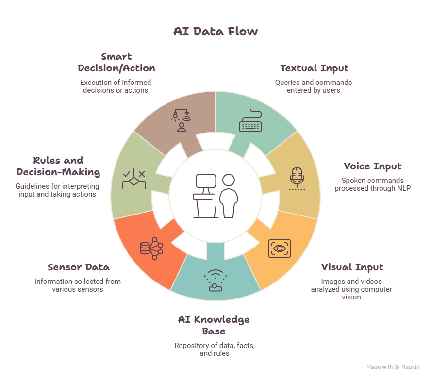Artificial Intelligence(AI) and its Branches