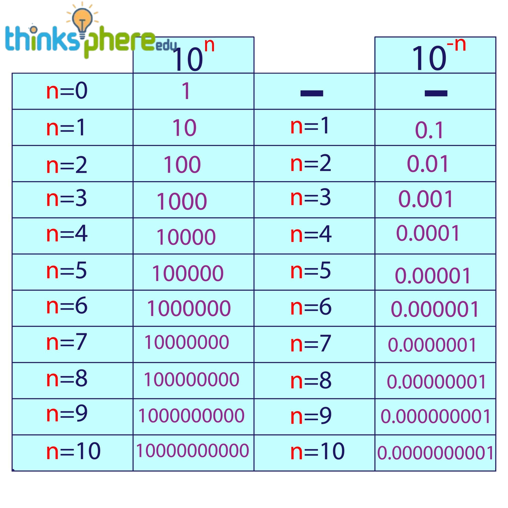 Powers of 10 chart showing exponent relationships.