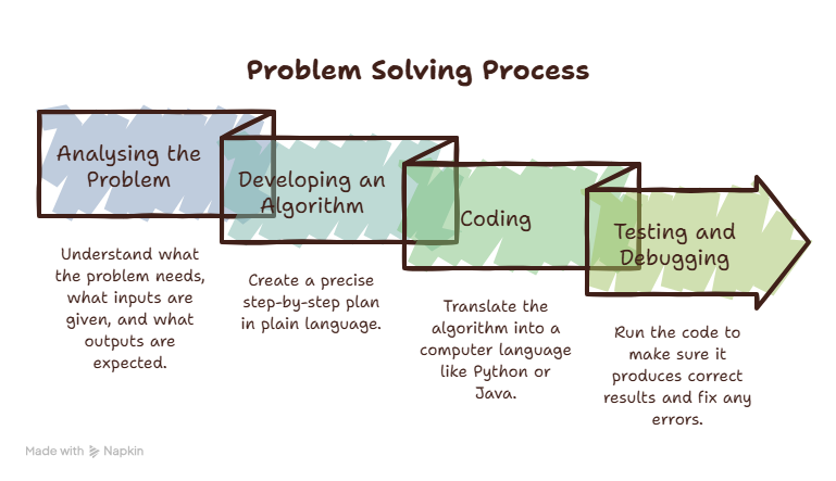 Problem Solving Process Class 11 Computer Science