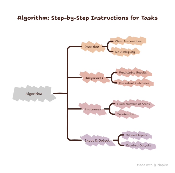 Key Characteristics of Algorithm - Class 11 CS Notes