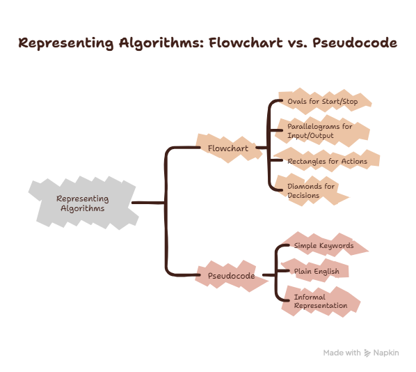 Representing Algorithms: Flowchart vs. Pseudocode
