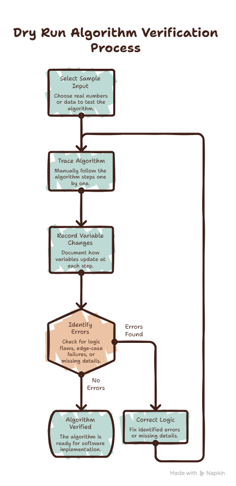 Dry Run Algorithm Verification Process Class 11 CS Notes