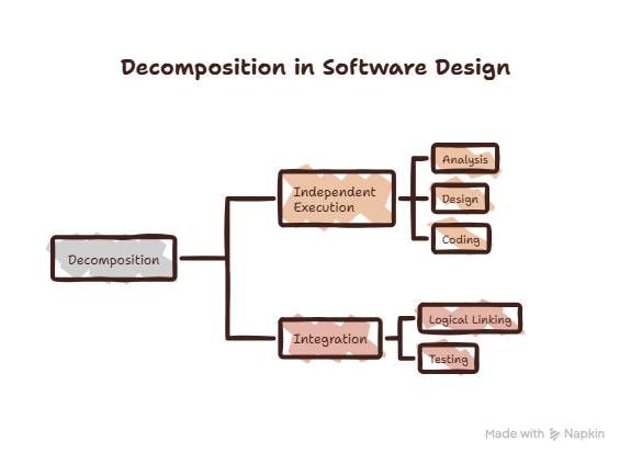Decomposition in Computer Science And Software Design