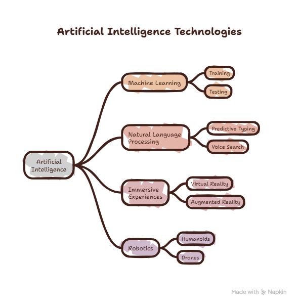 Key Sub-Fields of AI: Emerging Trends in Computer Science Class 11 Notes