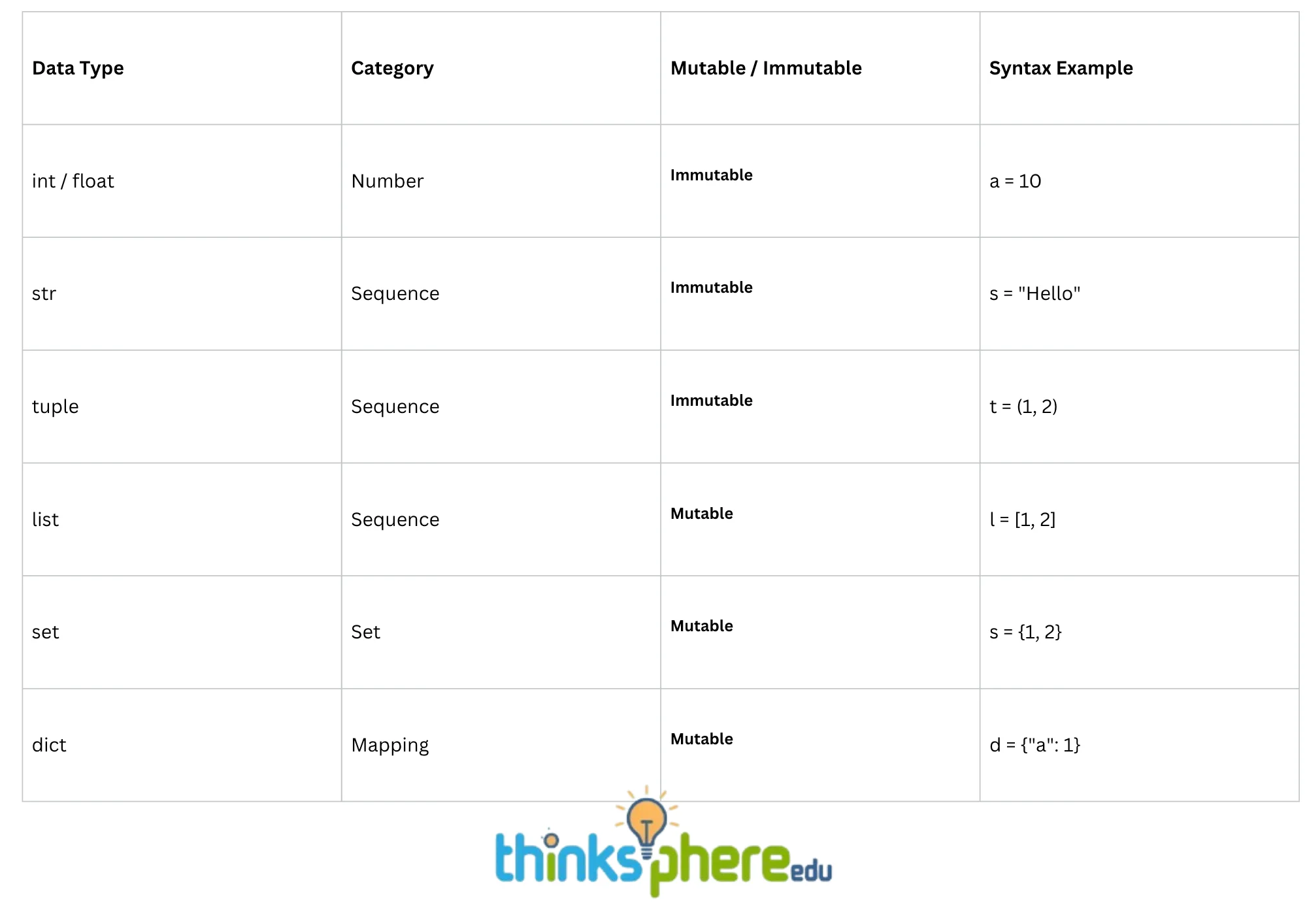 Mutability Summary Table | Class 11 Computer Science notes
